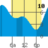Sequim Bay tide chart for Tuesday, May 10, 2022