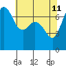 Sequim Bay tide chart for Wednesday, May 11, 2022