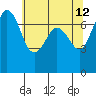 Sequim Bay tide chart for Thursday, May 12, 2022