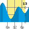 Sequim Bay tide chart for Friday, May 13, 2022