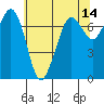 Sequim Bay tide chart for Saturday, May 14, 2022
