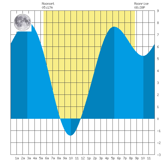 Sequim Bay tide chart for Sunday, May 15, 2022