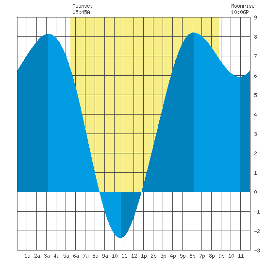 Sequim Bay tide chart for Monday, May 16, 2022