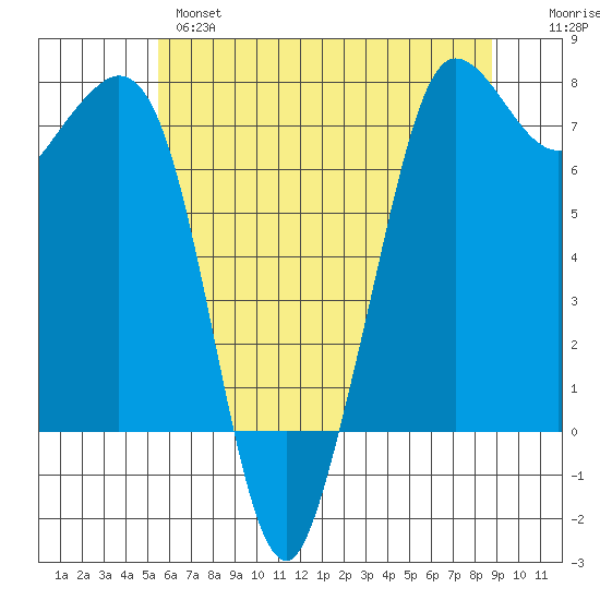 Sequim Bay tide chart for Tuesday, May 17, 2022