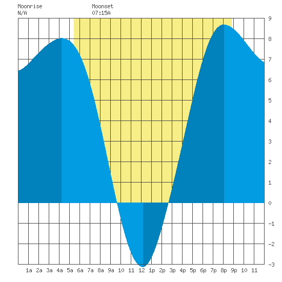 Sequim Bay tide chart for Wednesday, May 18, 2022