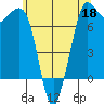 Sequim Bay tide chart for Wednesday, May 18, 2022