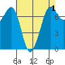 Sequim Bay tide chart for Sunday, May 1, 2022