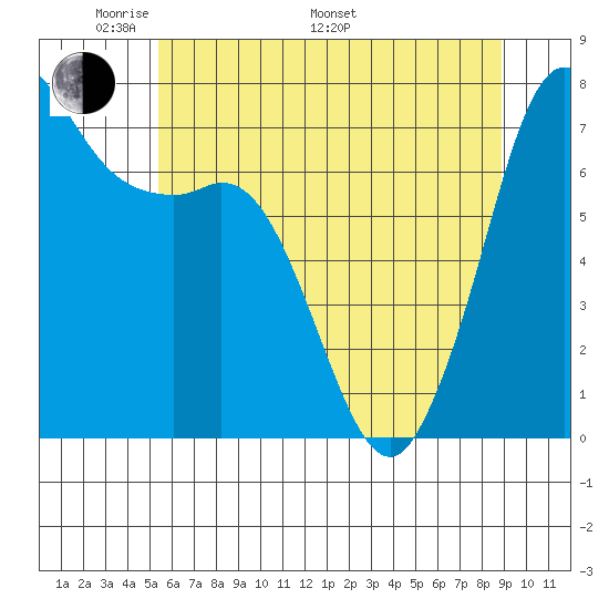 Sequim Bay tide chart for Sunday, May 22, 2022