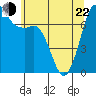 Sequim Bay tide chart for Sunday, May 22, 2022