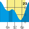Sequim Bay tide chart for Monday, May 23, 2022
