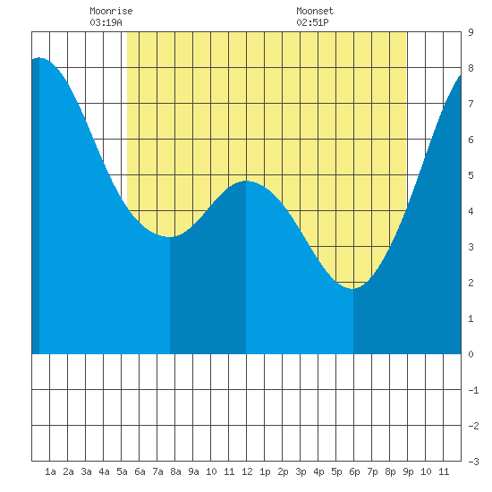 Sequim Bay tide chart for Tuesday, May 24, 2022