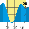 Sequim Bay tide chart for Saturday, May 28, 2022