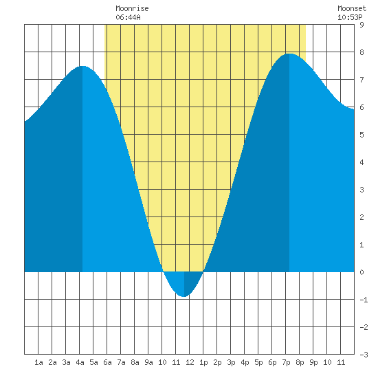 Sequim Bay tide chart for Monday, May 2, 2022