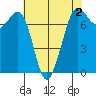 Sequim Bay tide chart for Monday, May 2, 2022