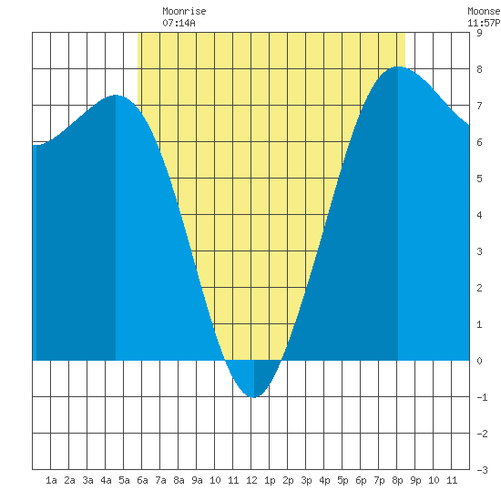 Sequim Bay tide chart for Tuesday, May 3, 2022