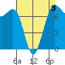 Sequim Bay tide chart for Tuesday, May 3, 2022