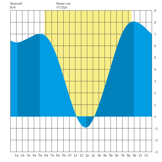 Sequim Bay tide chart for Wednesday, May 4, 2022