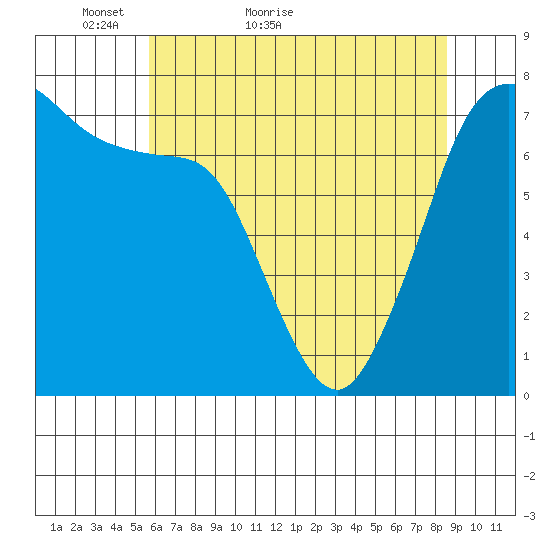 Sequim Bay tide chart for Saturday, May 7, 2022