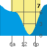 Sequim Bay tide chart for Saturday, May 7, 2022