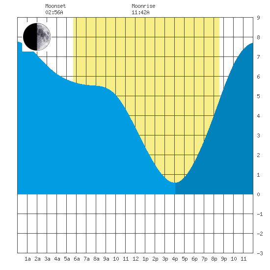 Sequim Bay tide chart for Sunday, May 8, 2022