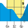 Sequim Bay tide chart for Monday, May 9, 2022