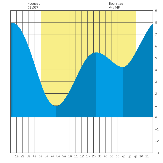 Sequim Bay tide chart for Friday, June 10, 2022