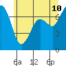 Sequim Bay tide chart for Friday, June 10, 2022