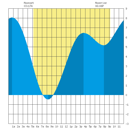 Sequim Bay tide chart for Saturday, June 11, 2022