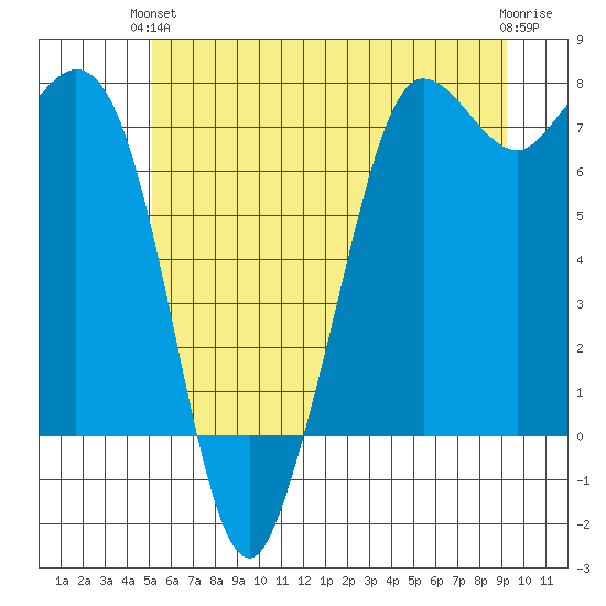 Sequim Bay tide chart for Monday, June 13, 2022