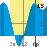 Sequim Bay tide chart for Monday, June 13, 2022