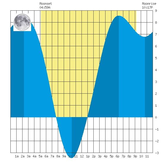 Sequim Bay tide chart for Tuesday, June 14, 2022