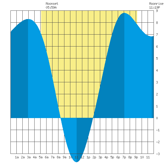 Sequim Bay tide chart for Wednesday, June 15, 2022