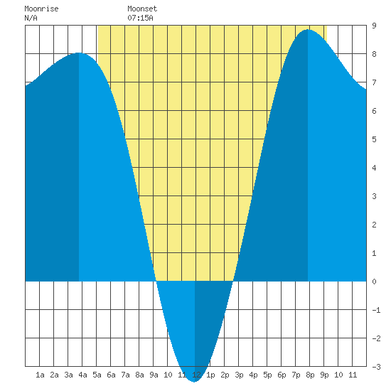 Sequim Bay tide chart for Thursday, June 16, 2022
