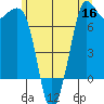 Sequim Bay tide chart for Thursday, June 16, 2022