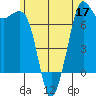 Sequim Bay tide chart for Friday, June 17, 2022