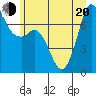 Sequim Bay tide chart for Monday, June 20, 2022