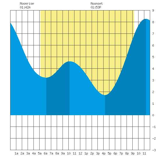 Sequim Bay tide chart for Tuesday, June 21, 2022