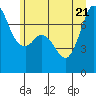 Sequim Bay tide chart for Tuesday, June 21, 2022