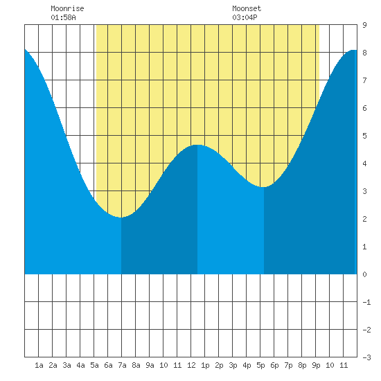 Sequim Bay tide chart for Wednesday, June 22, 2022