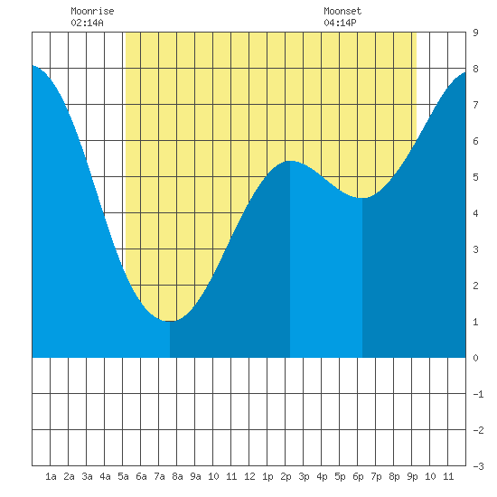 Sequim Bay tide chart for Thursday, June 23, 2022