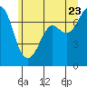 Sequim Bay tide chart for Thursday, June 23, 2022