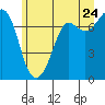 Sequim Bay tide chart for Friday, June 24, 2022