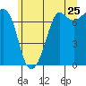Sequim Bay tide chart for Saturday, June 25, 2022