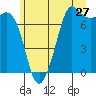 Sequim Bay tide chart for Monday, June 27, 2022