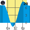 Sequim Bay tide chart for Tuesday, June 28, 2022