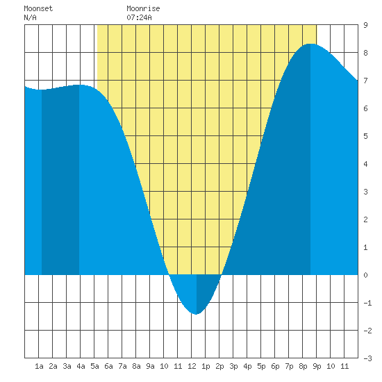 Sequim Bay tide chart for Thursday, June 2, 2022