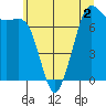 Sequim Bay tide chart for Thursday, June 2, 2022