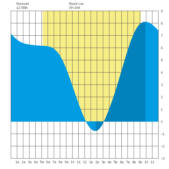 Sequim Bay tide chart for Saturday, June 4, 2022