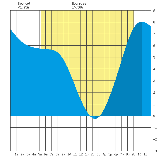 Sequim Bay tide chart for Sunday, June 5, 2022