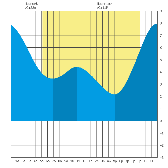 Sequim Bay tide chart for Wednesday, June 8, 2022